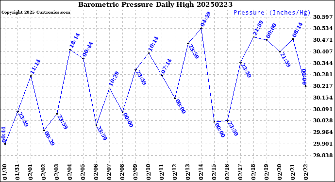 Milwaukee Weather Barometric Pressure<br>Daily High