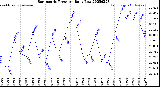 Milwaukee Weather Barometric Pressure<br>Daily Low