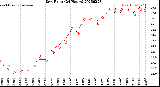 Milwaukee Weather Dew Point<br>(24 Hours)