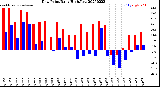 Milwaukee Weather Dew Point<br>Daily High/Low