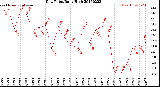 Milwaukee Weather Dew Point<br>Daily High