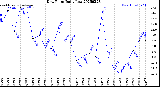 Milwaukee Weather Dew Point<br>Daily Low