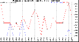 Milwaukee Weather Evapotranspiration<br>vs Rain per Day<br>(Inches)