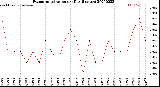 Milwaukee Weather Evapotranspiration<br>per Day (Inches)