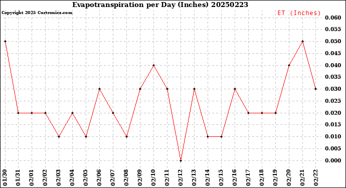 Milwaukee Weather Evapotranspiration<br>per Day (Inches)