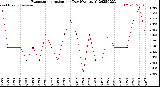 Milwaukee Weather Evapotranspiration<br>per Day (Ozs sq/ft)