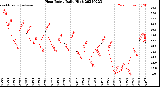 Milwaukee Weather Heat Index<br>Daily High