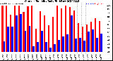 Milwaukee Weather Outdoor Humidity<br>Daily High/Low