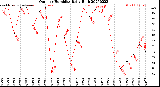 Milwaukee Weather Outdoor Humidity<br>Daily High