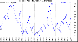 Milwaukee Weather Outdoor Humidity<br>Daily Low