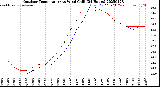 Milwaukee Weather Outdoor Temperature<br>vs Wind Chill<br>(24 Hours)