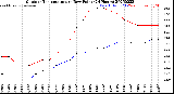 Milwaukee Weather Outdoor Temperature<br>vs Dew Point<br>(24 Hours)