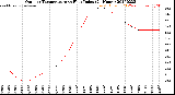 Milwaukee Weather Outdoor Temperature<br>vs Heat Index<br>(24 Hours)