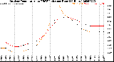 Milwaukee Weather Outdoor Temperature<br>vs THSW Index<br>per Hour<br>(24 Hours)