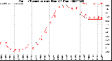 Milwaukee Weather Outdoor Temperature<br>per Hour<br>(24 Hours)