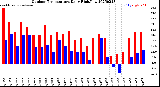 Milwaukee Weather Outdoor Temperature<br>Daily High/Low