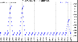 Milwaukee Weather Rain<br>By Day<br>(Inches)