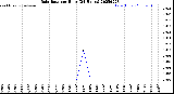 Milwaukee Weather Rain Rate<br>per Hour<br>(24 Hours)