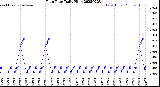 Milwaukee Weather Rain Rate<br>Daily High