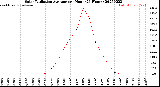 Milwaukee Weather Solar Radiation Average<br>per Hour<br>(24 Hours)