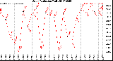 Milwaukee Weather Solar Radiation<br>Daily