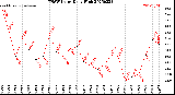 Milwaukee Weather THSW Index<br>Daily High