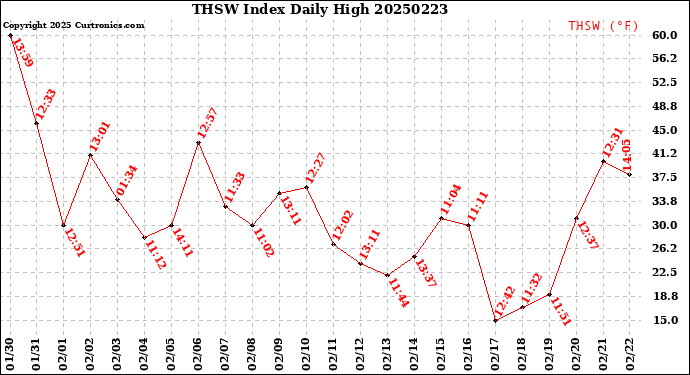 Milwaukee Weather THSW Index<br>Daily High