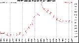 Milwaukee Weather THSW Index<br>per Hour<br>(24 Hours)