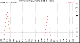 Milwaukee Weather Wind Direction<br>Monthly High