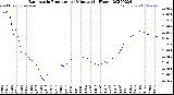 Milwaukee Weather Barometric Pressure<br>per Minute<br>(24 Hours)