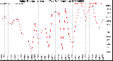 Milwaukee Weather Solar Radiation<br>Avg per Day W/m2/minute