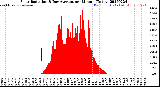 Milwaukee Weather Solar Radiation<br>& Day Average<br>per Minute<br>(Today)