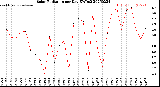 Milwaukee Weather Solar Radiation<br>per Day KW/m2