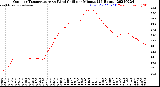 Milwaukee Weather Outdoor Temperature<br>vs Wind Chill<br>per Minute<br>(24 Hours)