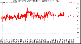 Milwaukee Weather Wind Direction<br>Normalized<br>(24 Hours) (Old)