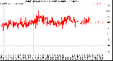 Milwaukee Weather Wind Direction<br>(24 Hours) (Raw)