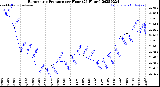 Milwaukee Weather Barometric Pressure<br>per Hour<br>(24 Hours)