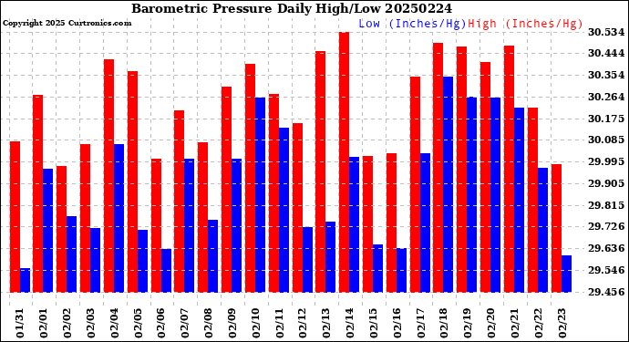 Milwaukee Weather Barometric Pressure<br>Daily High/Low