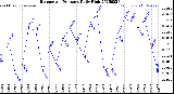 Milwaukee Weather Barometric Pressure<br>Daily High