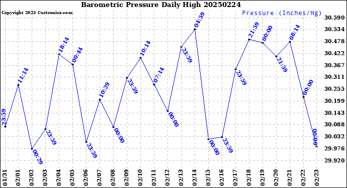 Milwaukee Weather Barometric Pressure<br>Daily High