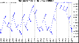 Milwaukee Weather Barometric Pressure<br>Daily Low