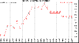 Milwaukee Weather Dew Point<br>(24 Hours)