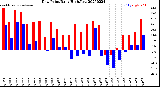 Milwaukee Weather Dew Point<br>Daily High/Low