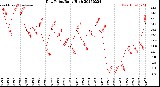 Milwaukee Weather Dew Point<br>Daily High