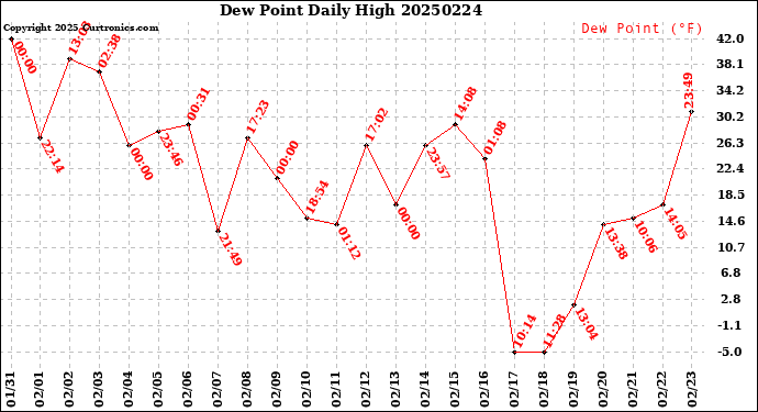 Milwaukee Weather Dew Point<br>Daily High