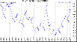 Milwaukee Weather Dew Point<br>Daily Low