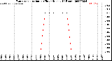 Milwaukee Weather Evapotranspiration<br>per Hour<br>(Inches 24 Hours)