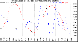 Milwaukee Weather Evapotranspiration<br>vs Rain per Month<br>(Inches)