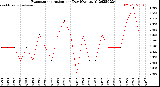 Milwaukee Weather Evapotranspiration<br>per Day (Ozs sq/ft)