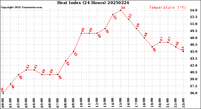 Milwaukee Weather Heat Index<br>(24 Hours)